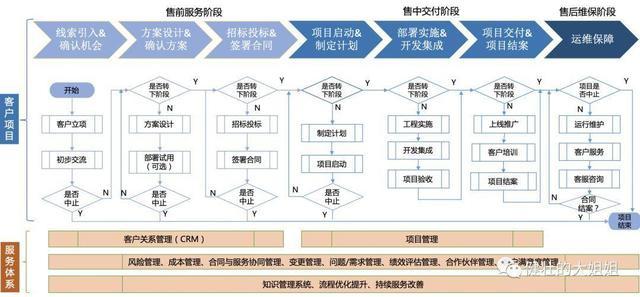 To B 拒绝产品捆绑，布局服务地图——工程管理服务的精细化变革